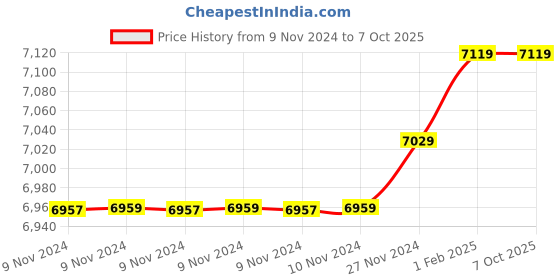 moglix.com Insize 15.69mm 1mm Individual Pin Gage, 4110-15D69 (Pack of 3) insize Price History Graph from 9 Nov 2024 to 6 Oct 2025