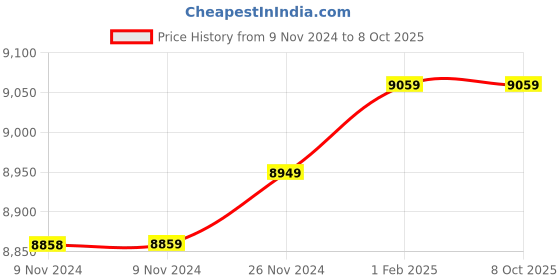 moglix.com Insize 15.70mm 1mm Individual Pin Gage, 4110-15D70 (Pack of 3) insize Price History Graph from 9 Nov 2024 to 8 Oct 2025