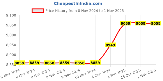 moglix.com Insize 15.80mm 1mm Individual Pin Gage, 4110-15D80 (Pack of 3) insize Price History Graph from 8 Nov 2024 to 31 Oct 2025