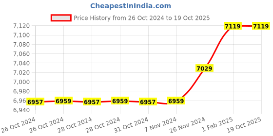 moglix.com Insize 15.82mm 1mm Individual Pin Gage, 4110-15D82 (Pack of 3) insize Price History Graph from 26 Oct 2024 to 18 Oct 2025