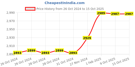 moglix.com Insize 1.58mm 0.001mm Individual Metric Pin Gage, 4110-1D58 (Pack of 2) insize Price History Graph from 26 Oct 2024 to 14 Oct 2025