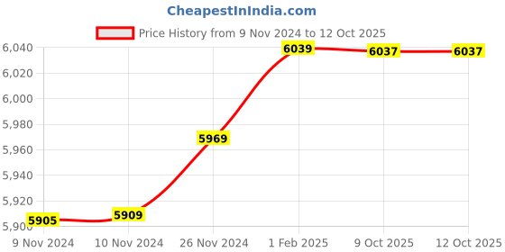 moglix.com Insize 15.92mm 1mm Individual Pin Gage, 4110-15D92 (Pack of 2) insize Price History Graph from 9 Nov 2024 to 12 Oct 2025