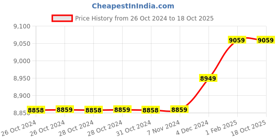 moglix.com Insize 15.94mm 1mm Individual Pin Gage, 4110-15D94 (Pack of 3) insize Price History Graph from 26 Oct 2024 to 18 Oct 2025
