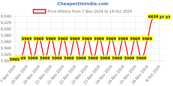moglix.com Insize 15.95mm 1mm Individual Pin Gage, 4110-15D95 (Pack of 2) insize Price History Graph from 7 Nov 2024 to 18 Oct 2025