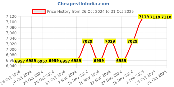 moglix.com Insize 15.96mm 1mm Individual Pin Gage, 4110-15D96 (Pack of 3) insize Price History Graph from 26 Oct 2024 to 31 Oct 2025