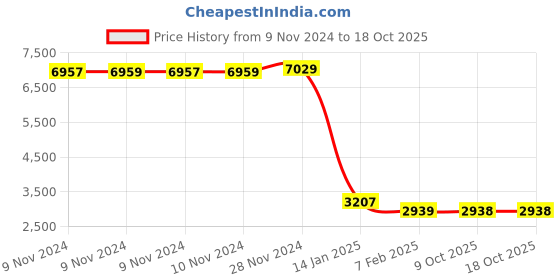 moglix.com Insize 15mm 0.001mm Individual Metric Pin Gage, 4110-15D00 (Pack of 3) insize Price History Graph from 9 Nov 2024 to 18 Oct 2025