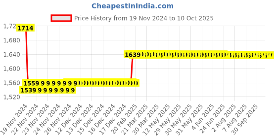 moglix.com Insize 15mm Grade 0 Individual Steel Gage Block With Inspection Certificate, 4101-A15 insize Price History Graph from 19 Nov 2024 to 9 Oct 2025