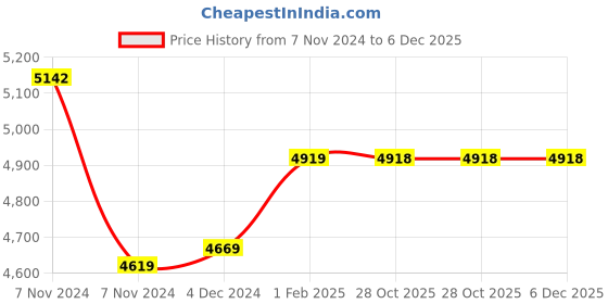 moglix.com Insize 15mm Grade 0 Individual Steel Gage Block with Inspection Certificate, 4101-A15 (Pack of 3) insize Price History Graph from 7 Nov 2024 to 5 Dec 2025