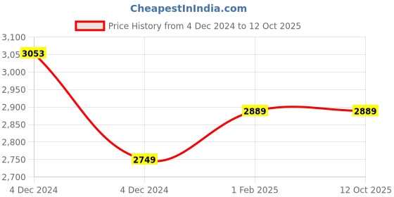 moglix.com Insize 1.5mm Grade 0 Individual Steel Gage Block with Inspection Certificate, 4101-A1D5 (Pack of 2) insize Price History Graph from 4 Dec 2024 to 11 Oct 2025