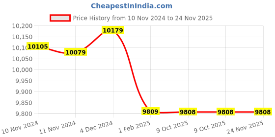 moglix.com Insize 15mm Grade 1 Individual Ceramic Gage Block with Inspection Certificate, 4106-B15 (Pack of 2) insize Price History Graph from 10 Nov 2024 to 24 Nov 2025