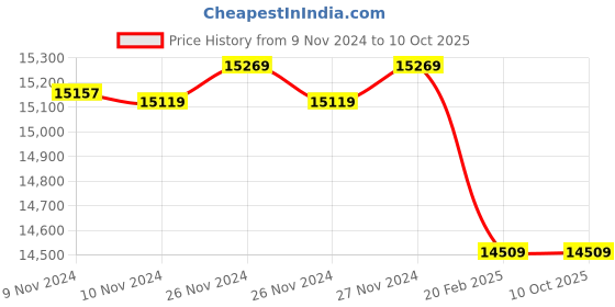 moglix.com Insize 15mm Grade 1 Individual Ceramic Gage Block with Inspection Certificate, 4106-B15 (Pack of 3) insize Price History Graph from 9 Nov 2024 to 10 Oct 2025