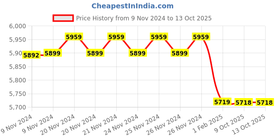 moglix.com Insize 1.5mm Grade 1 Individual Ceramic Gage Block with Inspection Certificate, 4106-B1D5 (Pack of 3) insize Price History Graph from 9 Nov 2024 to 12 Oct 2025