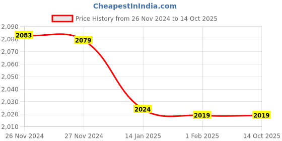 moglix.com Insize 1.5mm Grade 1 Individual Steel Gage Block with Inspection Certificate, 4101-B1D5 (Pack of 2) insize Price History Graph from 26 Nov 2024 to 14 Oct 2025
