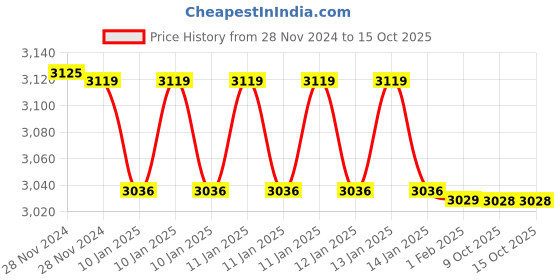 moglix.com Insize 1.5mm Grade 1 Individual Steel Gage Block with Inspection Certificate, 4101-B1D5 (Pack of 3) insize Price History Graph from 28 Nov 2024 to 14 Oct 2025