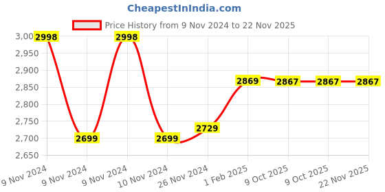 moglix.com Insize 15mm Grade 2 Individual Steel Gage Block with Inspection Certificate, 4101-C15 (Pack of 3) insize Price History Graph from 9 Nov 2024 to 22 Nov 2025