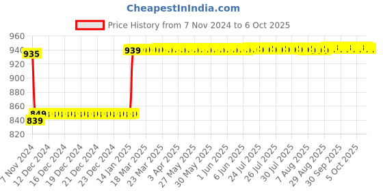 moglix.com Insize 1.5mm Grade 2 Individual Steel Gage Block with Inspection Certificate, 4101-C1D5 insize Price History Graph from 7 Nov 2024 to 6 Oct 2025