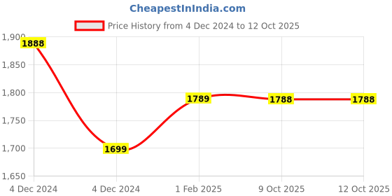 moglix.com Insize 1.5mm Grade 2 Individual Steel Gage Block with Inspection Certificate, 4101-C1D5 (Pack of 2) insize Price History Graph from 4 Dec 2024 to 12 Oct 2025