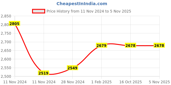 moglix.com Insize 1.5mm Grade 2 Individual Steel Gage Block with Inspection Certificate, 4101-C1D5 (Pack of 3) insize Price History Graph from 11 Nov 2024 to 4 Nov 2025