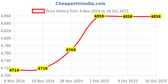 moglix.com Insize 15mm H7 Plain Plug Gauge, 4124-15 (Pack of 3) insize Price History Graph from 9 Nov 2024 to 16 Oct 2025