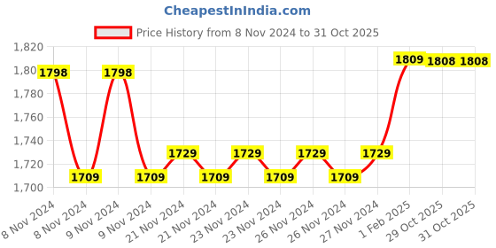 moglix.com Insize 16.01mm 1mm Individual Pin Gage, 4110-16D01 (Pack of 2) insize Price History Graph from 8 Nov 2024 to 31 Oct 2025