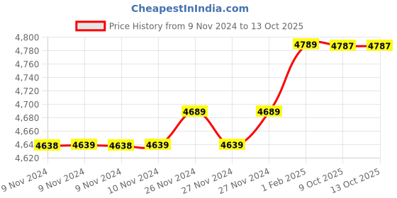 moglix.com Insize 16.02mm 1mm Individual Pin Gage, 4110-16D02 (Pack of 2) insize Price History Graph from 9 Nov 2024 to 13 Oct 2025