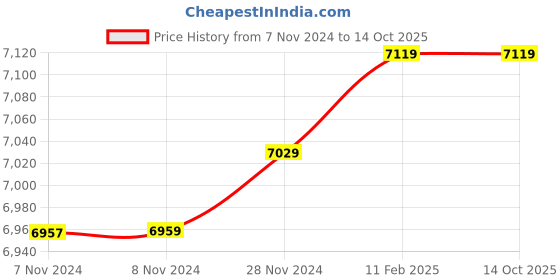 moglix.com Insize 16.02mm 1mm Individual Pin Gage, 4110-16D02 (Pack of 3) insize Price History Graph from 7 Nov 2024 to 13 Oct 2025