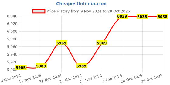 moglix.com Insize 16.03mm 1mm Individual Pin Gage, 4110-16D03 (Pack of 2) insize Price History Graph from 9 Nov 2024 to 28 Oct 2025