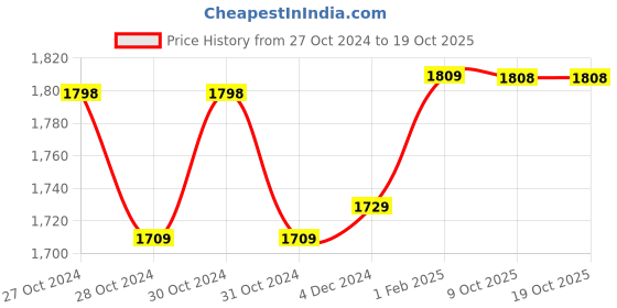 moglix.com Insize 16.05mm 1mm Individual Pin Gage, 4110-16D05 (Pack of 2) insize Price History Graph from 27 Oct 2024 to 17 Oct 2025