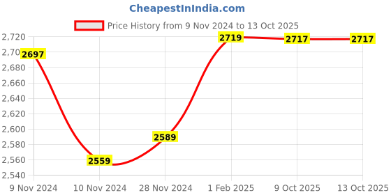 moglix.com Insize 16.05mm 1mm Individual Pin Gage, 4110-16D05 (Pack of 3) insize Price History Graph from 9 Nov 2024 to 12 Oct 2025