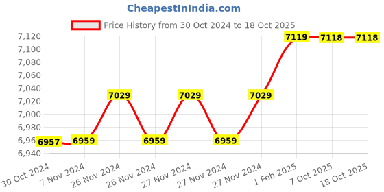 moglix.com Insize 16.06mm 1mm Individual Pin Gage, 4110-16D06 (Pack of 3) insize Price History Graph from 30 Oct 2024 to 18 Oct 2025