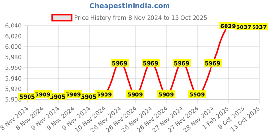 moglix.com Insize 16.07mm 1mm Individual Pin Gage, 4110-16D07 (Pack of 2) insize Price History Graph from 8 Nov 2024 to 13 Oct 2025