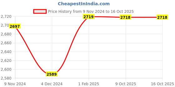 moglix.com Insize 16.08mm 1mm Individual Pin Gage, 4110-16D08 (Pack of 3) insize Price History Graph from 9 Nov 2024 to 16 Oct 2025