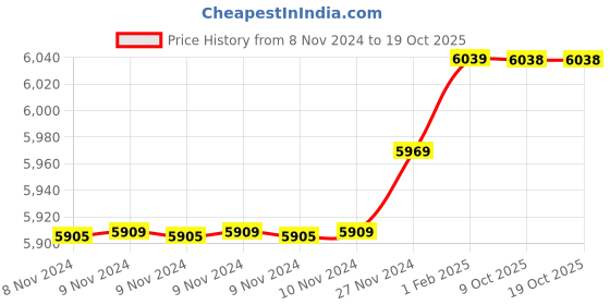 moglix.com Insize 16.17mm 1mm Individual Pin Gage, 4110-16D17 (Pack of 2) insize Price History Graph from 8 Nov 2024 to 17 Oct 2025