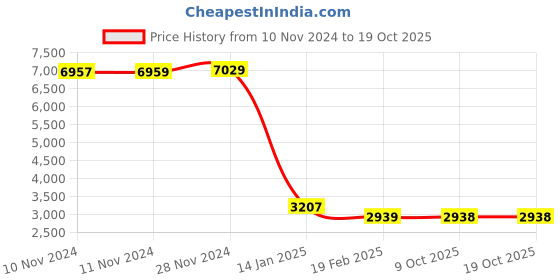 moglix.com Insize 16.20mm 1mm Individual Pin Gage, 4110-16D20 (Pack of 3) insize Price History Graph from 10 Nov 2024 to 17 Oct 2025