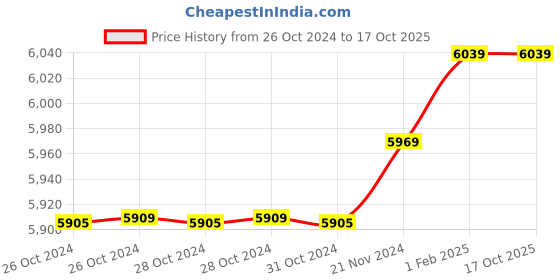 moglix.com Insize 16.24mm 1mm Individual Pin Gage, 4110-16D24 (Pack of 2) insize Price History Graph from 26 Oct 2024 to 16 Oct 2025