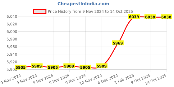 moglix.com Insize 16.25mm 1mm Individual Pin Gage, 4110-16D25 (Pack of 2) insize Price History Graph from 9 Nov 2024 to 13 Oct 2025