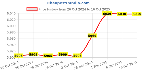 moglix.com Insize 16.27mm 1mm Individual Pin Gage, 4110-16D27 (Pack of 2) insize Price History Graph from 26 Oct 2024 to 15 Oct 2025