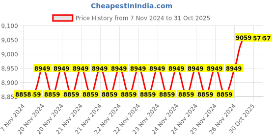 moglix.com Insize 16.29mm 1mm Individual Pin Gage, 4110-16D29 (Pack of 3) insize Price History Graph from 7 Nov 2024 to 31 Oct 2025