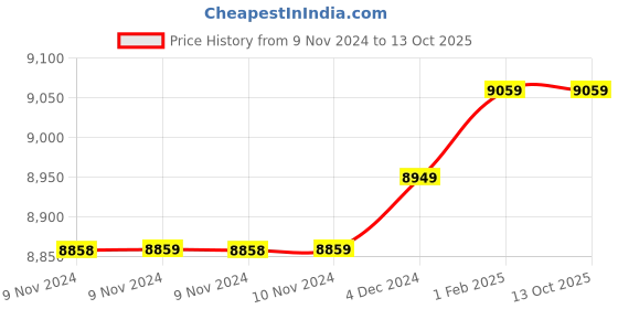 moglix.com Insize 16.32mm 1mm Individual Pin Gage, 4110-16D32 (Pack of 3) insize Price History Graph from 9 Nov 2024 to 13 Oct 2025