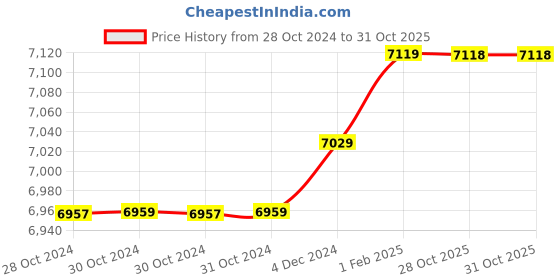 moglix.com Insize 16.33mm 1mm Individual Pin Gage, 4110-16D33 (Pack of 3) insize Price History Graph from 28 Oct 2024 to 31 Oct 2025