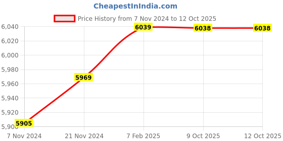 moglix.com Insize 16.38mm 1mm Individual Pin Gage, 4110-16D38 (Pack of 2) insize Price History Graph from 7 Nov 2024 to 12 Oct 2025