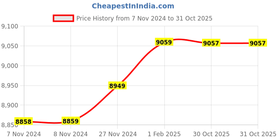 moglix.com Insize 16.39mm 1mm Individual Pin Gage, 4110-16D39 (Pack of 3) insize Price History Graph from 7 Nov 2024 to 31 Oct 2025