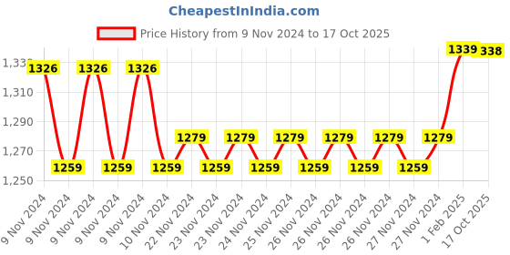 moglix.com Insize 1.63mm 0.001mm Individual Metric Pin Gage, 4110-1D63 (Pack of 3) insize Price History Graph from 9 Nov 2024 to 17 Oct 2025