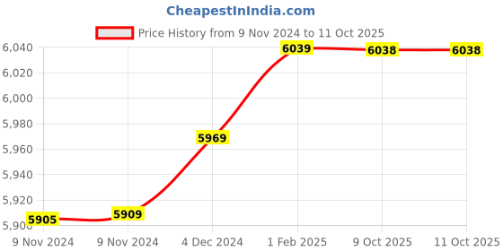 moglix.com Insize 16.40mm 1mm Individual Pin Gage, 4110-16D40 (Pack of 2) insize Price History Graph from 9 Nov 2024 to 10 Oct 2025