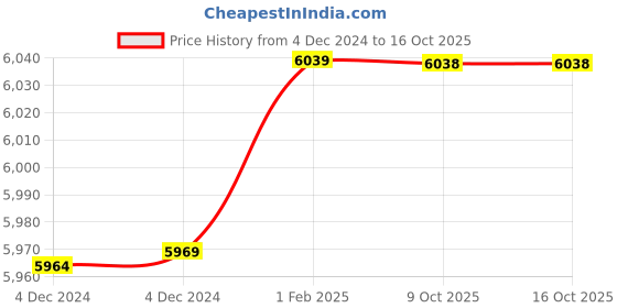 moglix.com Insize 16.44mm 1mm Individual Pin Gage, 4110-16D44 (Pack of 2) insize Price History Graph from 4 Dec 2024 to 15 Oct 2025