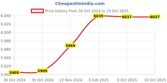 moglix.com Insize 16.45mm 1mm Individual Pin Gage, 4110-16D45 (Pack of 2) insize Price History Graph from 30 Oct 2024 to 18 Oct 2025