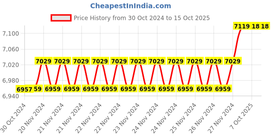 moglix.com Insize 16.48mm 1mm Individual Pin Gage, 4110-16D48 (Pack of 3) insize Price History Graph from 30 Oct 2024 to 15 Oct 2025