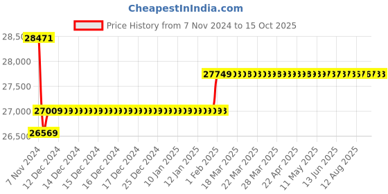 moglix.com Insize 16.50-17.00mm 1mm Pin Gage Set, 4166-17 insize Price History Graph from 7 Nov 2024 to 15 Oct 2025