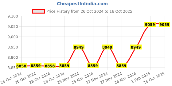moglix.com Insize 16.50mm 1mm Individual Pin Gage, 4110-16D50 (Pack of 3) insize Price History Graph from 26 Oct 2024 to 16 Oct 2025