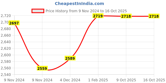 moglix.com Insize 16.55mm 1mm Individual Pin Gage, 4110-16D55 (Pack of 3) insize Price History Graph from 9 Nov 2024 to 14 Oct 2025